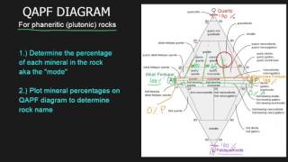 QAPF Diagram 1 of 2 [upl. by Cerell487]