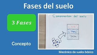 Fases o componentes del suelo  Mecánica de suelos básica [upl. by Eidualc875]