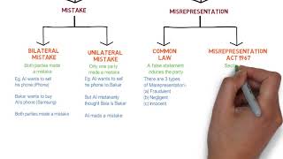 Contract Law  Chapter 6 Vitiating Factors Degree  Year 1 [upl. by Grogan]