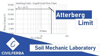 Drawing Atterberg Limit curve [upl. by Nibas600]