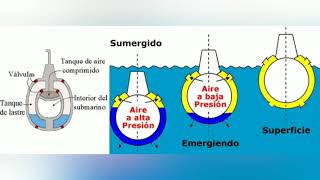 Cómo funciona un submarino [upl. by Yriek]