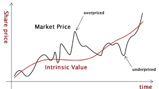 What is Intrinsic Value [upl. by Pass]