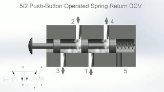 52 Directional Control Valve DCV Animation  Fluid Power Systems [upl. by Evilc462]