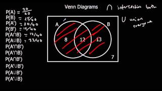 Venn Diagrams [upl. by Harras123]