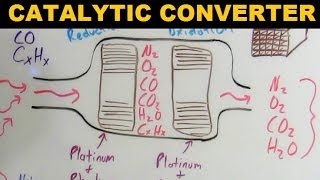 Catalytic Converters  Explained [upl. by Brittany875]