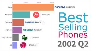 Most Popular Mobile Phone Brands 1993  2019 [upl. by Neroc]