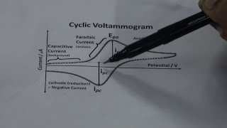 Basics of Cyclic Voltammetry [upl. by Dorison]