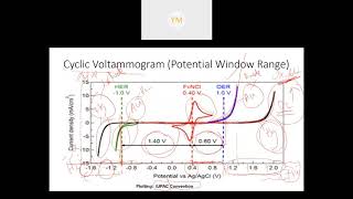 Cyclic Voltammetry [upl. by Violet]