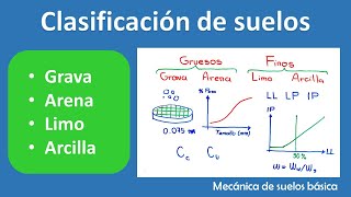 Clasificación de suelos  Mecánica de suelos básica [upl. by Okoyk]