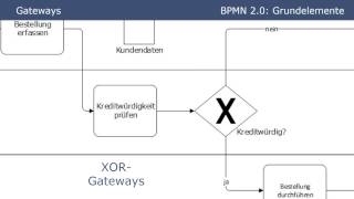 BPMN 20  Grundelemente Tutorial Part 1 [upl. by Akcirred129]