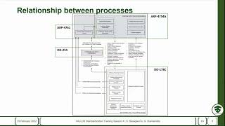 Standardisation Training Session 4  DO178C [upl. by Reyem]