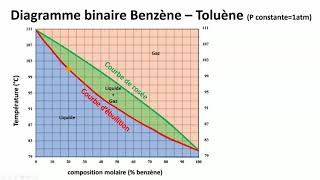 Utilisation dun diagramme binaire [upl. by Noskcaj916]