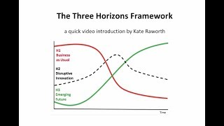 Three Horizons Framework  a quick introduction [upl. by Enelrahc957]