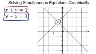 Solving Simultaneous Equations Graphically [upl. by Walker461]