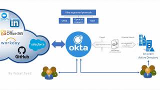 OKTA integration with office 365 [upl. by Felten]