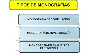 Tipos de Monografías [upl. by Lief]