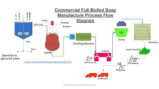 Soap Making Process [upl. by Oberheim331]