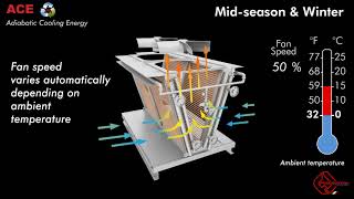 ACE Frigosystem adiabatic cooling [upl. by Tav572]