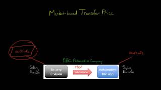 Market based Transfer Price [upl. by Ahtebbat]