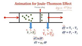 Joule Thomson Effect  Joule Thomson Coefficient Thermodynamic explanation Part 1 [upl. by Beard948]