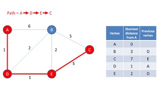 Graph Data Structure 4 Dijkstra’s Shortest Path Algorithm [upl. by Rahman]