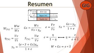 Relaciones VOLUMÉTRICAS amp GRAVIMÉTRICAS de los suelos  🏔MECÁNICA DE SUELOS [upl. by Farlie]