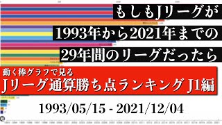 Jリーグ29年間の歴史上 最も多く勝ち点を稼いだチームは？？？総合順位がついに判明【通算勝ち点ランキング J1編】2022年版 Bar chart race [upl. by Ofilia]