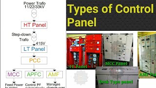 Type of electrical control panel In Short details [upl. by Primalia]