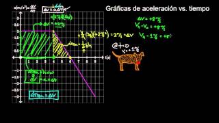 Gráfica de aceleración vs tiempo  Física  Khan Academy en Español [upl. by Oiramd]