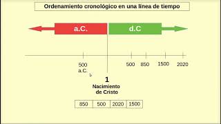 Cómo ordenar acontecimientos en una línea de tiempo [upl. by Thornie]